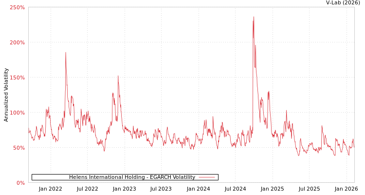 graph of Helens International Holding EGARCH
