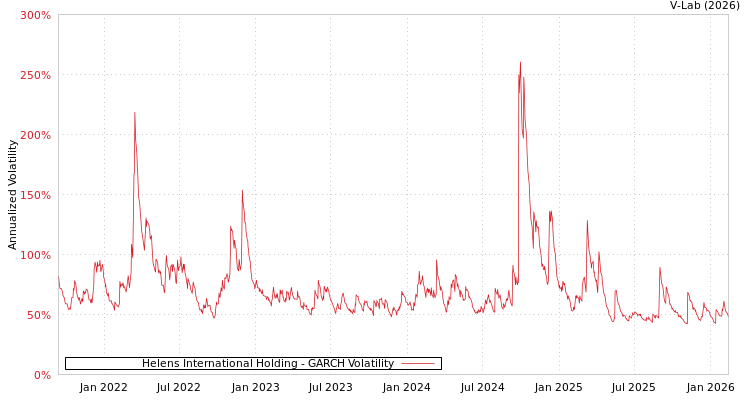 graph of Helens International Holding GARCH