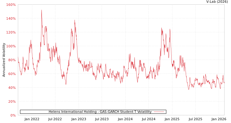 graph of Helens International Holding GAS-GARCH-T