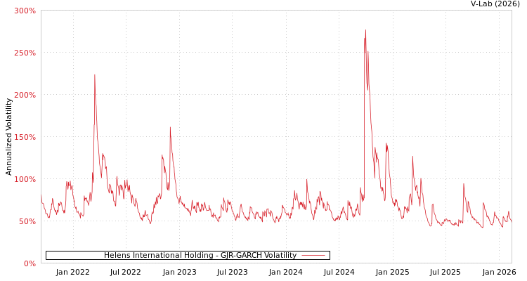 graph of Helens International Holding GJR-GARCH