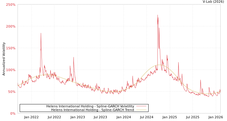 graph of Helens International Holding SGARCH