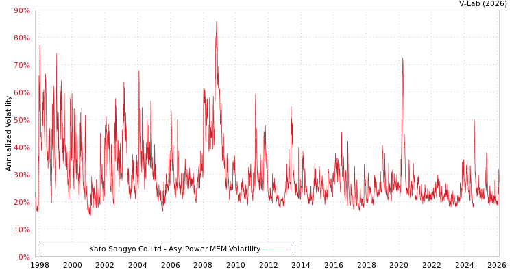 graph of Kato Sangyo Co Ltd APMEM