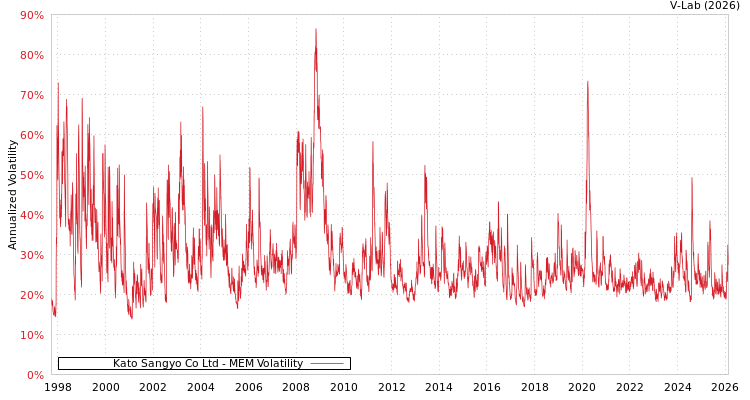 graph of Kato Sangyo Co Ltd MEM