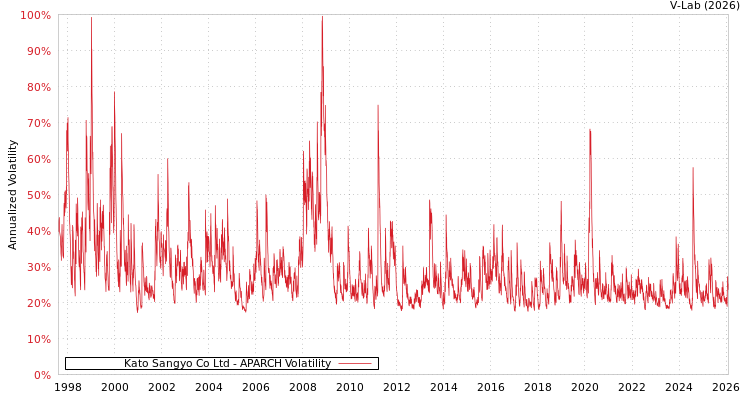 graph of Kato Sangyo Co Ltd APARCH