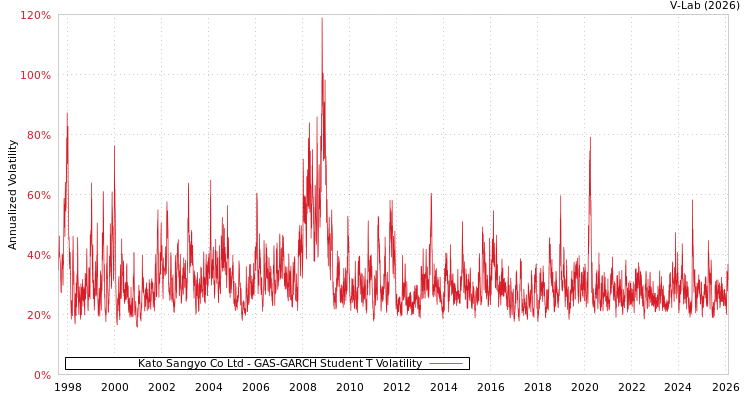 graph of Kato Sangyo Co Ltd GAS-GARCH-T