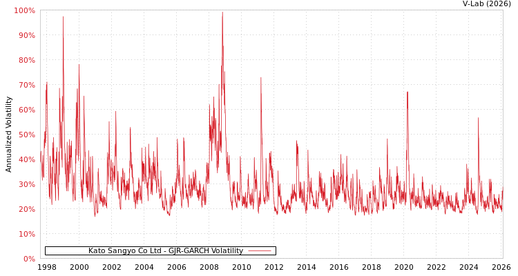 graph of Kato Sangyo Co Ltd GJR-GARCH