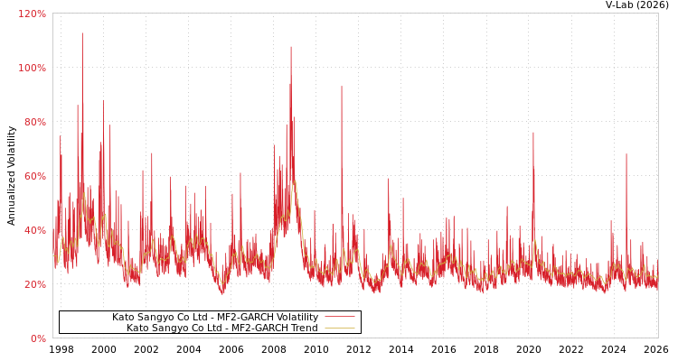graph of Kato Sangyo Co Ltd MF2-GARCH