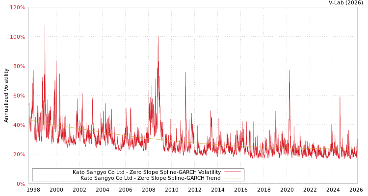 graph of Kato Sangyo Co Ltd S0GARCH