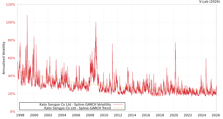 graph of Kato Sangyo Co Ltd SGARCH