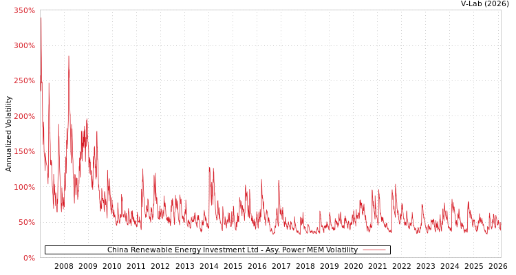 graph of China Renewable Energy Investment Ltd APMEM