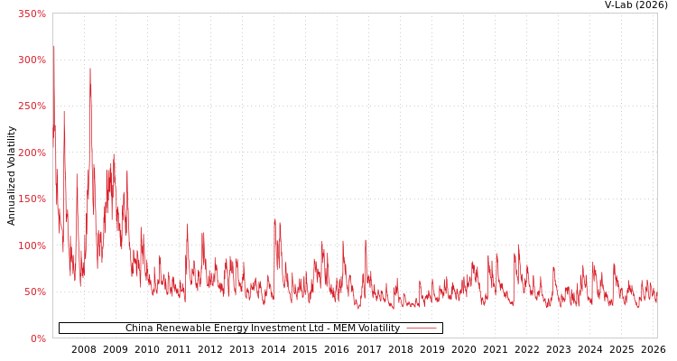 graph of China Renewable Energy Investment Ltd MEM