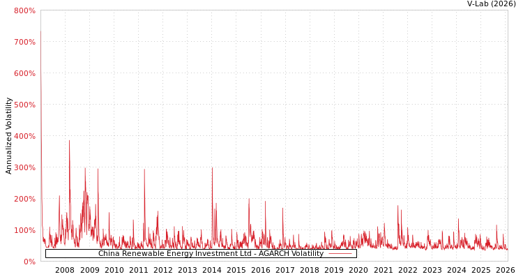 graph of China Renewable Energy Investment Ltd AGARCH