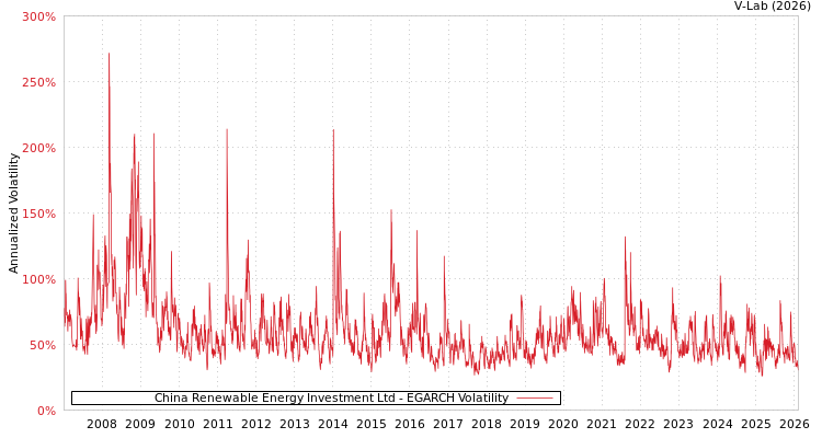 graph of China Renewable Energy Investment Ltd EGARCH