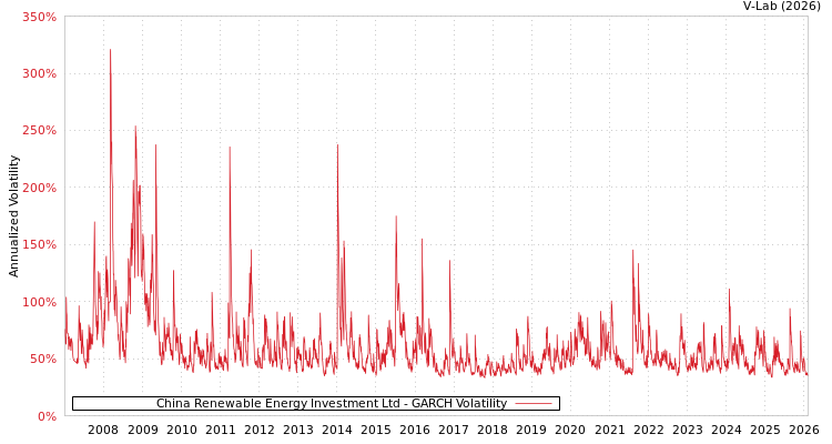 graph of China Renewable Energy Investment Ltd GARCH