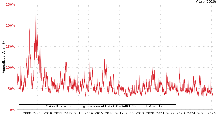 graph of China Renewable Energy Investment Ltd GAS-GARCH-T
