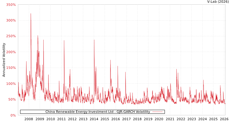 graph of China Renewable Energy Investment Ltd GJR-GARCH