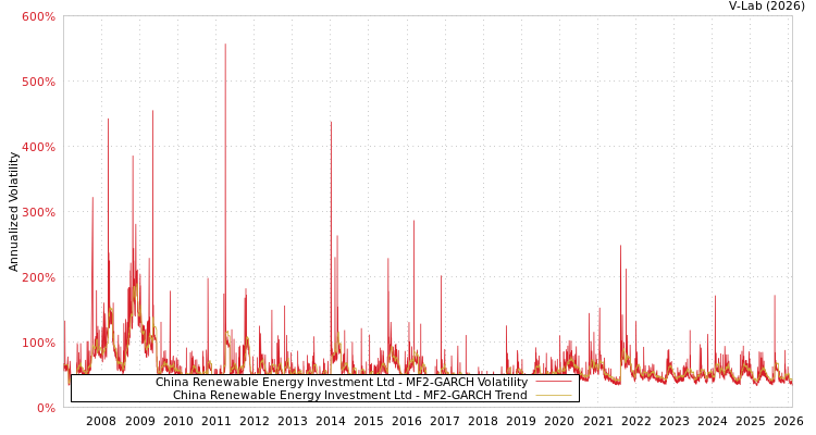 graph of China Renewable Energy Investment Ltd MF2-GARCH