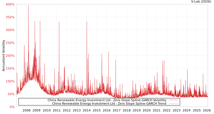 graph of China Renewable Energy Investment Ltd S0GARCH