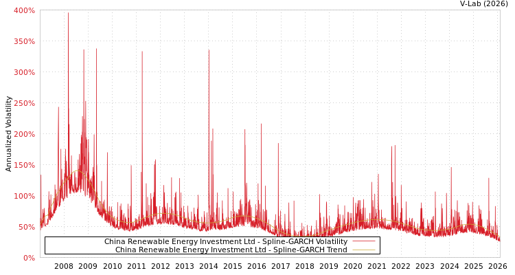 graph of China Renewable Energy Investment Ltd SGARCH
