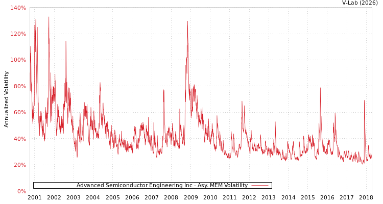 graph of Advanced Semiconductor Engineering Inc AMEM