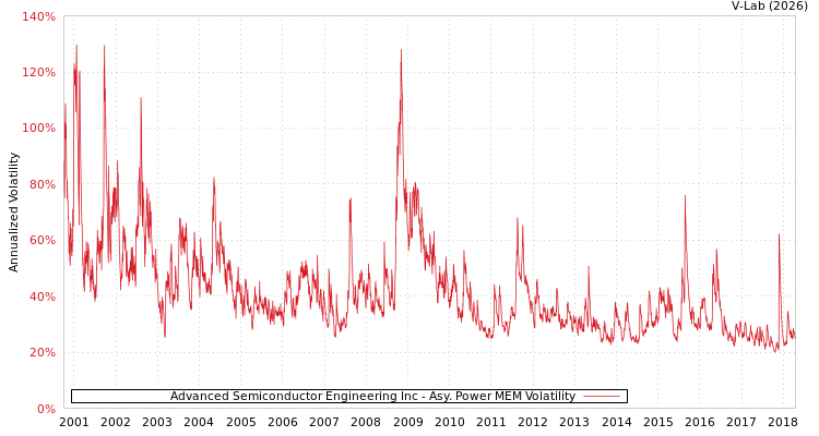 graph of Advanced Semiconductor Engineering Inc APMEM