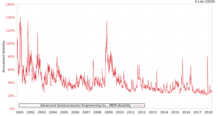 graph of Advanced Semiconductor Engineering Inc MEM
