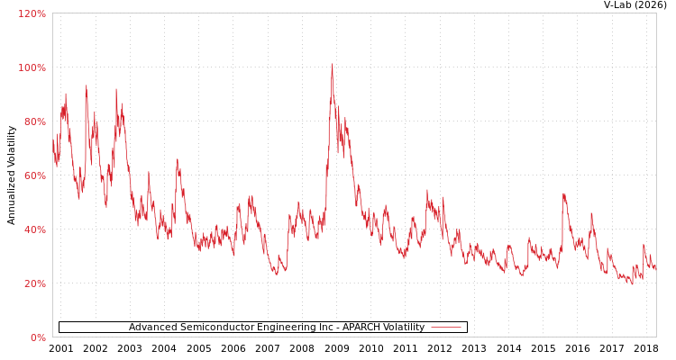 graph of Advanced Semiconductor Engineering Inc APARCH