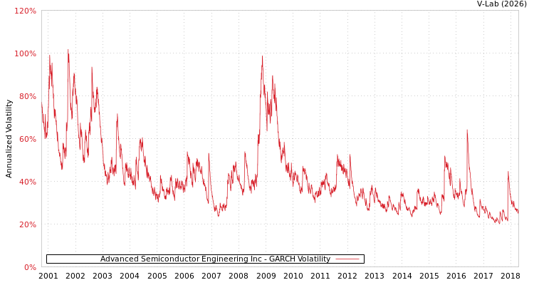 graph of Advanced Semiconductor Engineering Inc GARCH