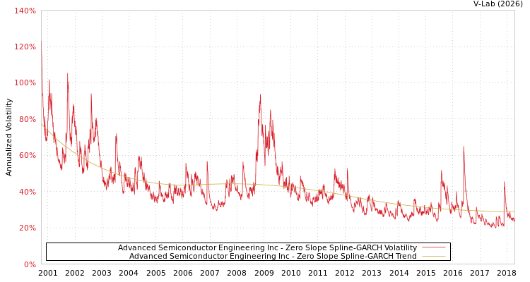 graph of Advanced Semiconductor Engineering Inc S0GARCH