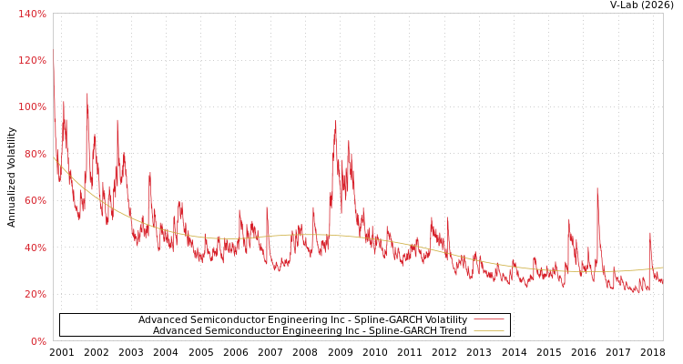 graph of Advanced Semiconductor Engineering Inc SGARCH