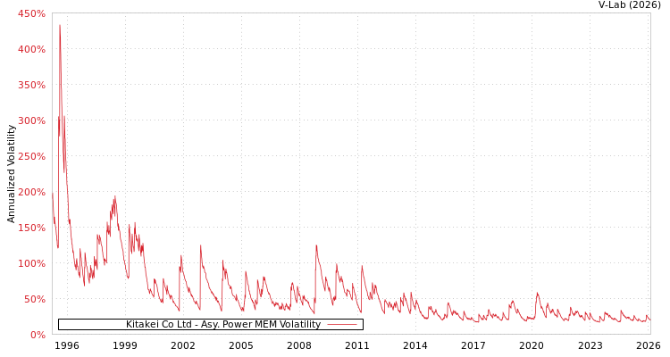 graph of Kitakei Co Ltd APMEM