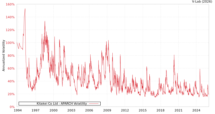 graph of Kitakei Co Ltd APARCH
