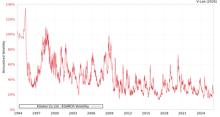 graph of Kitakei Co Ltd EGARCH