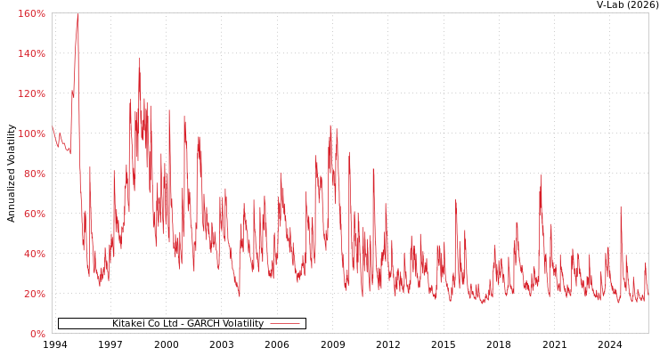 graph of Kitakei Co Ltd GARCH