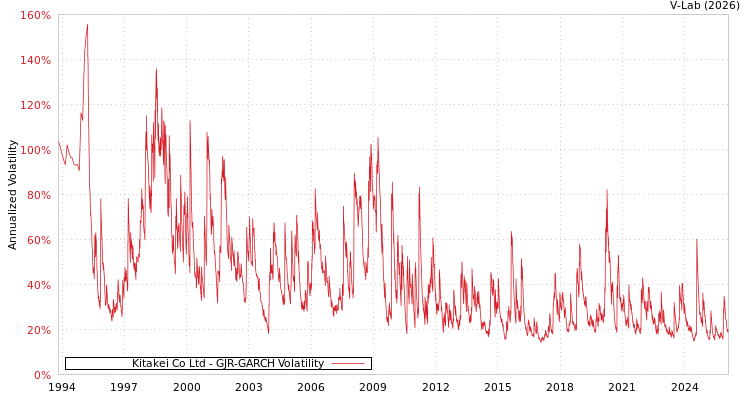 graph of Kitakei Co Ltd GJR-GARCH