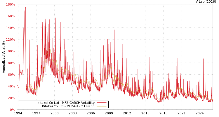 graph of Kitakei Co Ltd MF2-GARCH