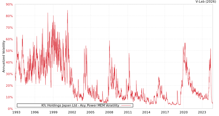 graph of Kfc Holdings Japan Ltd APMEM