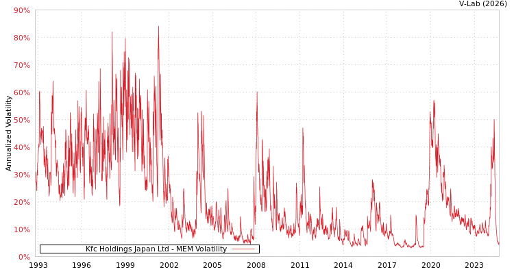 graph of Kfc Holdings Japan Ltd MEM