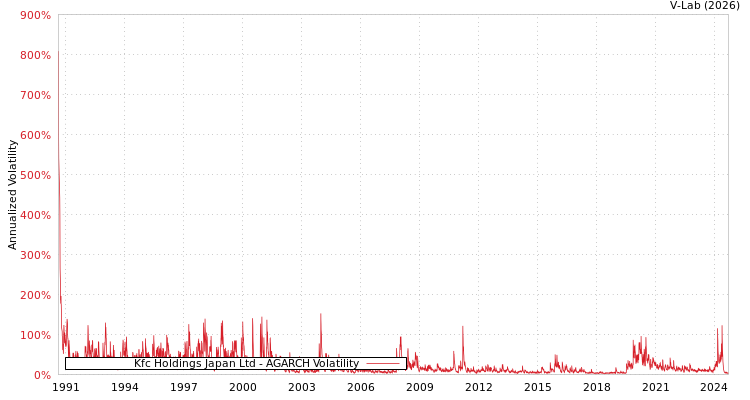 graph of Kfc Holdings Japan Ltd AGARCH