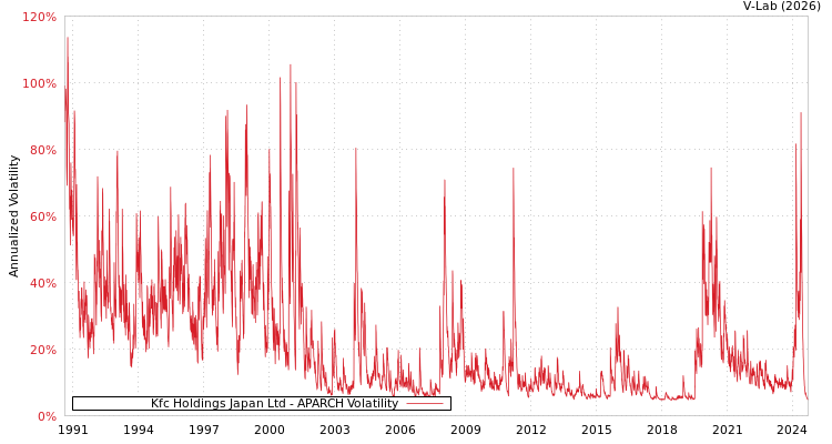 graph of Kfc Holdings Japan Ltd APARCH
