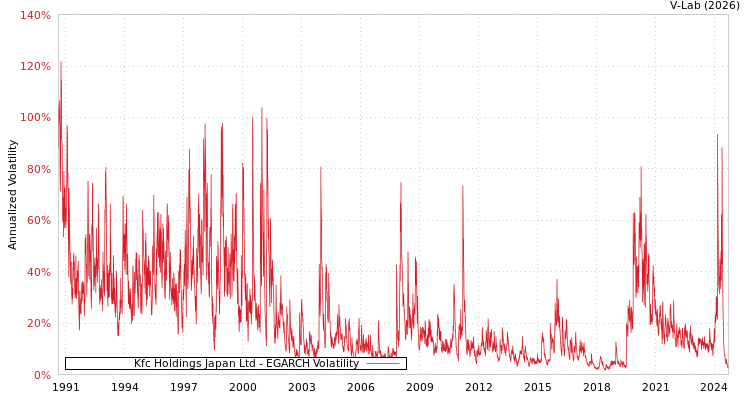 graph of Kfc Holdings Japan Ltd EGARCH
