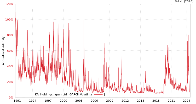 graph of Kfc Holdings Japan Ltd GARCH