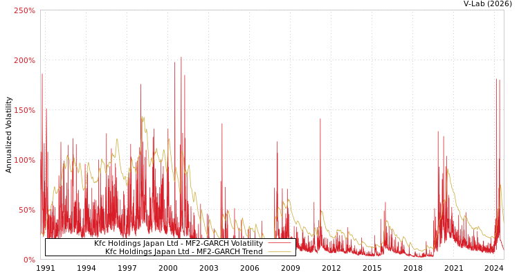 graph of Kfc Holdings Japan Ltd MF2-GARCH