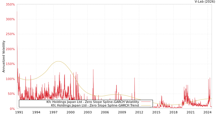 graph of Kfc Holdings Japan Ltd S0GARCH