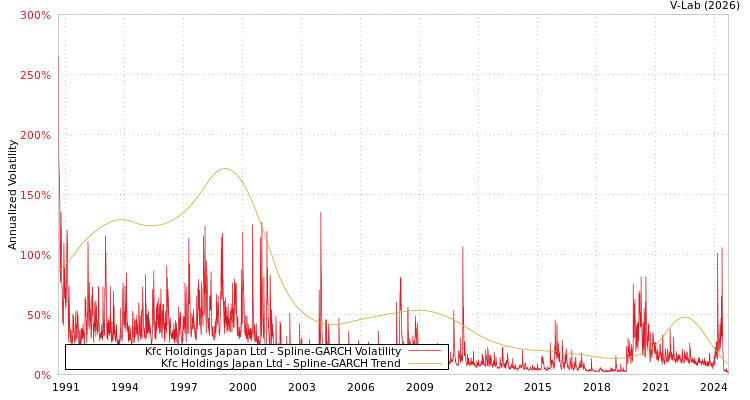 graph of Kfc Holdings Japan Ltd SGARCH