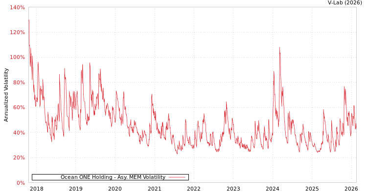graph of Ocean ONE Holding AMEM