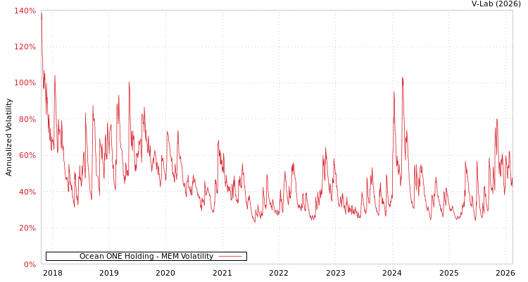 graph of Ocean ONE Holding MEM