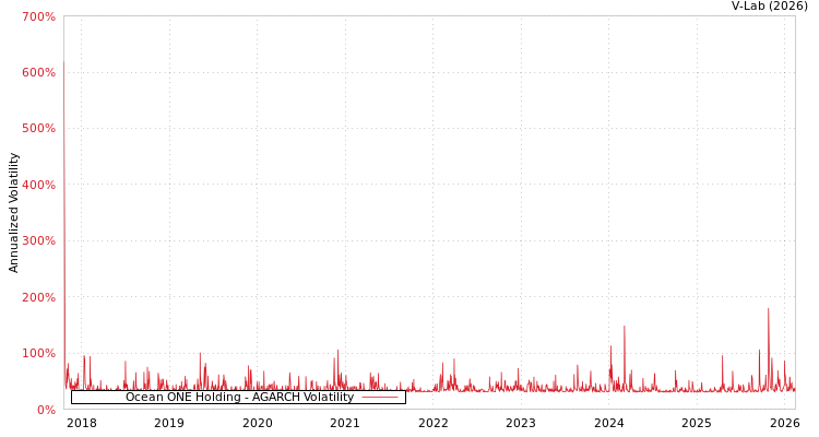 graph of Ocean ONE Holding AGARCH