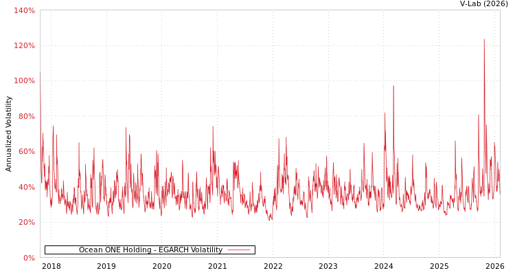 graph of Ocean ONE Holding EGARCH