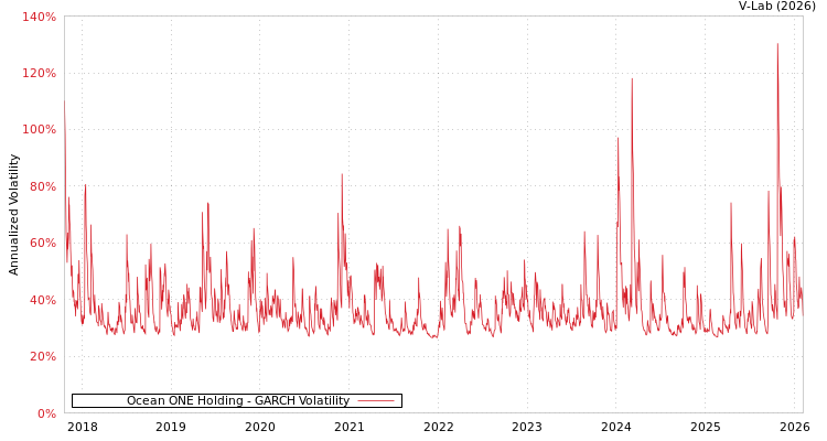graph of Ocean ONE Holding GARCH